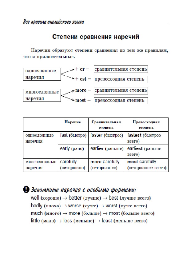 Обложка для материала Правила английского языка для подготовки к ОГЭ и ЕГЭ.