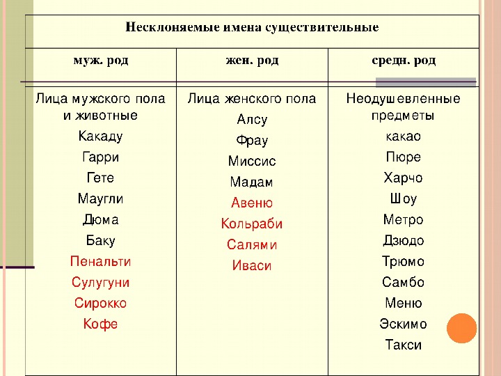 Похож какой род. Несклоняемые имена существительные 3 класс школа России. Несклоняемые имена существительные к какому роду относятся 4 класс. Род неизменяемых имен существительных. Примеры несклоняемых имен существительных.