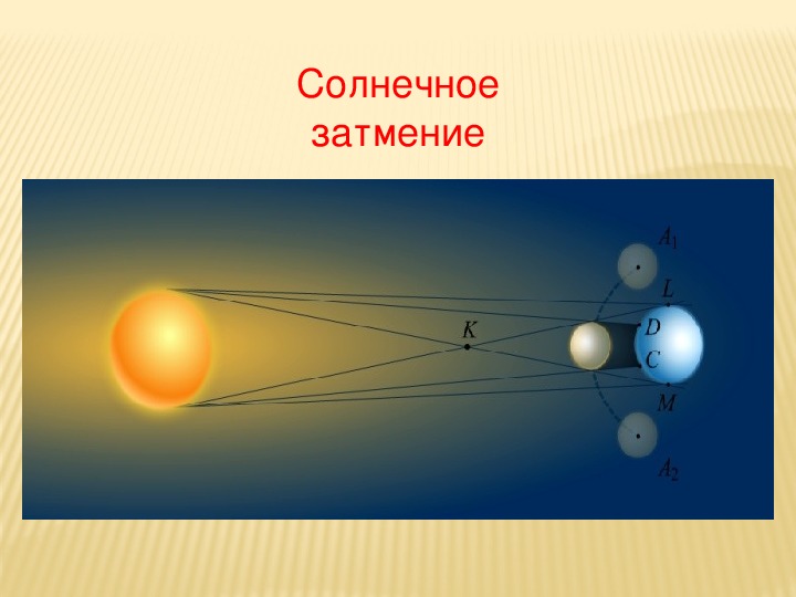 Презентация по теме солнечные и лунные затмения 8 класс физика