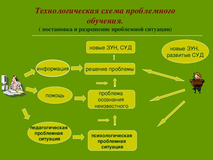 Проблемное обучение схема