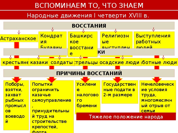 Участники восстания при петре 1