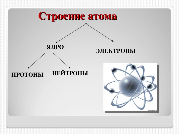 Делимость электрического заряда электрон 8 класс презентация