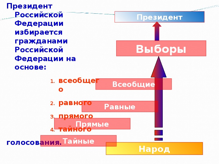 Высшие органы государственной власти 9 класс тест. Высшие органы власти РФ Обществознание 9 класс.