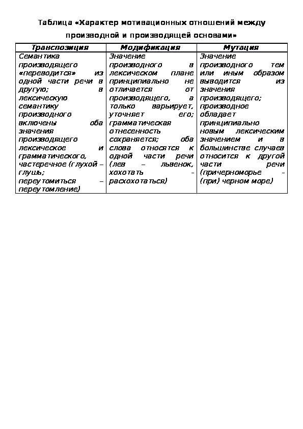 Таблица «Характер мотивационных отношений между производной и производящей основами»