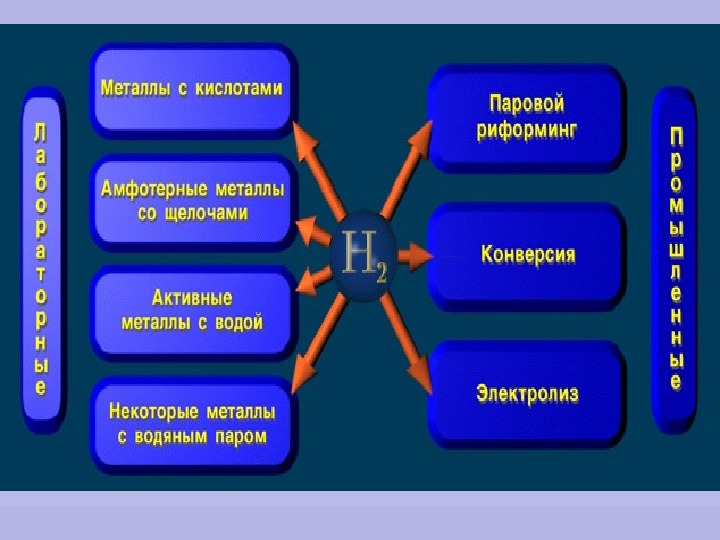 Свойства и применение водорода. Тест Общие сведения о водороде. Блок информации по водороду.