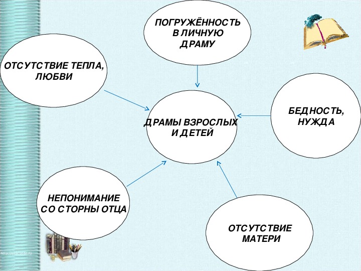 Сочинение на тему в дурном обществе 5 класс по плану непонимание отца причина бродяжничества васи