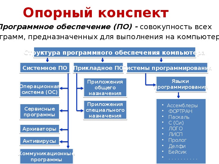 Схема типы программного обеспечения