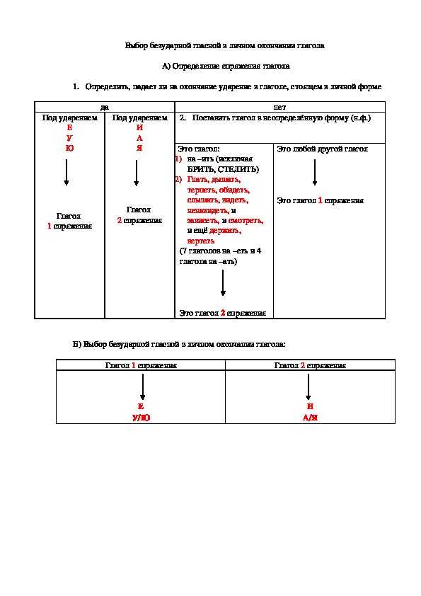 Памятка "Выбор безударной гласной в личном окончании глагола"