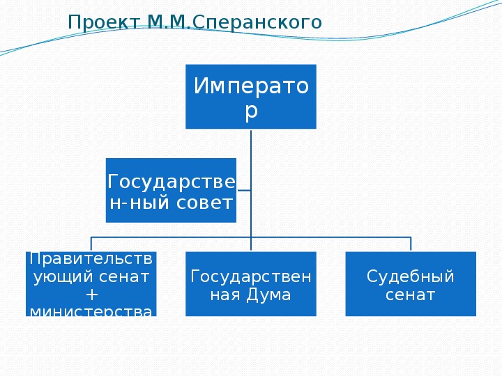 Проанализируйте систему управления россией по проекту сперанского почему проект не был реализован