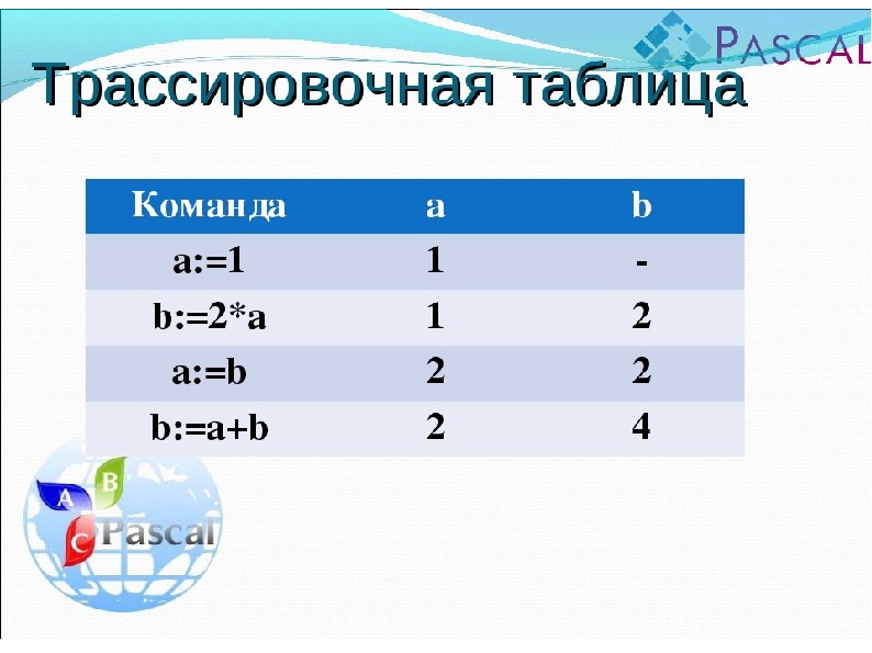 Заполните ячейки трассировочной таблицы используя данные из проекта