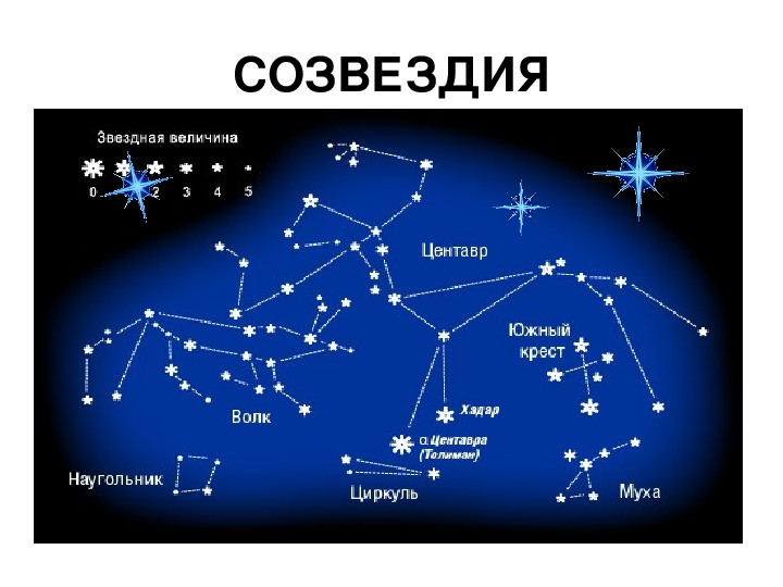 Запиши название созвездий. Созвездия. Созвездия названия. Самые известные созвездия. Звездное небо созвездия для детей.