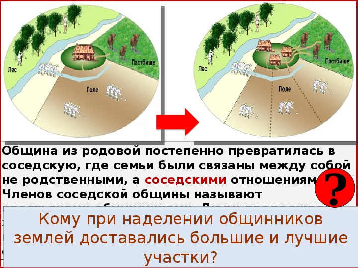 Соседская община у восточных славян. Родовая и соседская община. Переход от родовой общины к соседской. Схема соседской и родовой общины. Родовая и территориальная община.