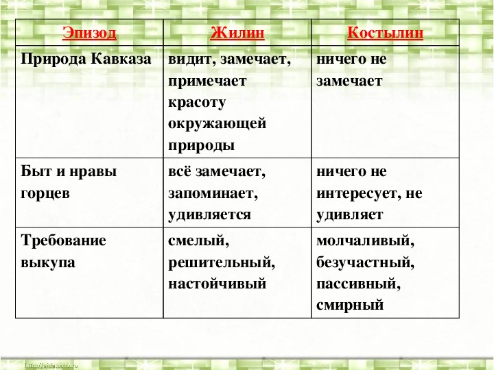 Кавказский урок 5. Жилин и Костылин характеристика героев 5 класс. Сравнительная характеристика Жилина и Костылина. Поведение в плену Жилина и Костылина таблица 5 класс. Занятия в плену Жилина и Костылина.