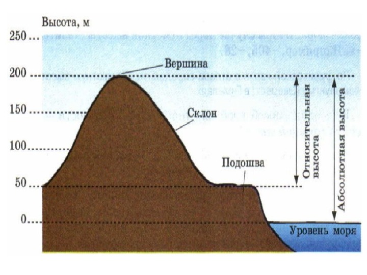 Чем обозначают абсолютные высоты на планах и картах