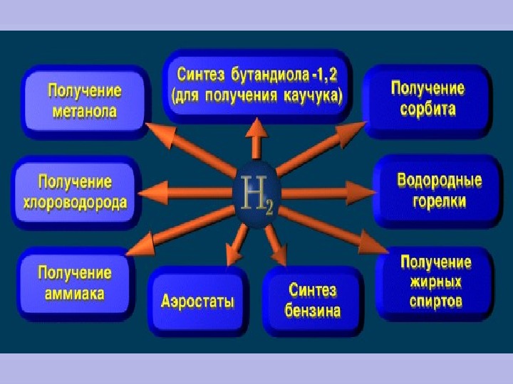 Презентация про водород