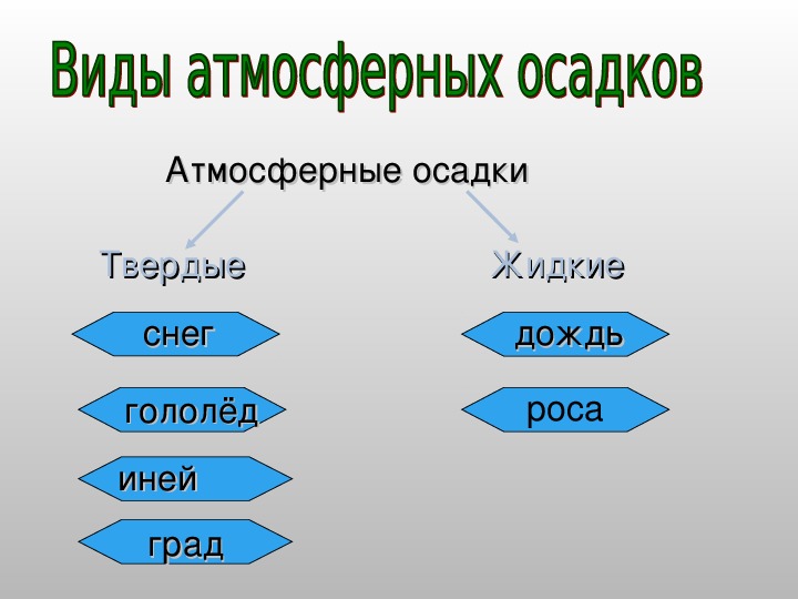 Какой природный процесс изображен на схеме атмосферные осадки