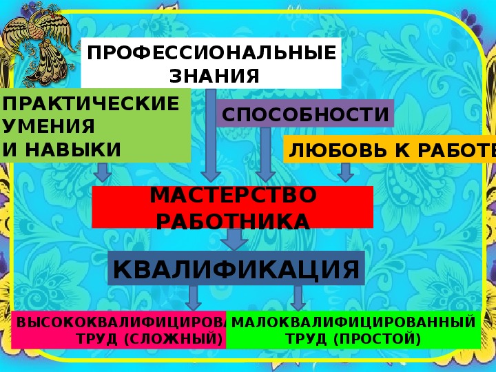 Презентация по обществознанию 7 класс мастерство работника