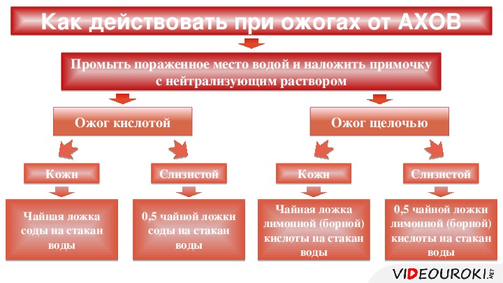 Первая медицинская помощь при отравлении ахов 8 класс обж презентация