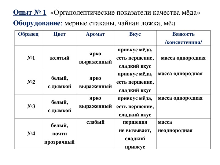 Органолептические показатели каша гречневая рассыпчатая