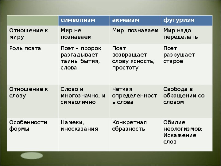 Слово футурист. Символизм отношение к миру. Символизм акмеизм футуризм. Таблица символизм акмеизм футуризм. Отношение к миру символизм акмеизм футуризм.