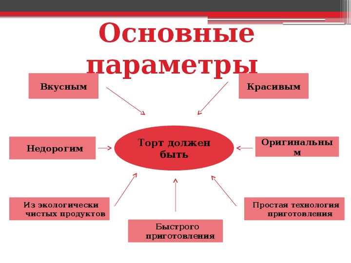 Проект по приготовлению торта