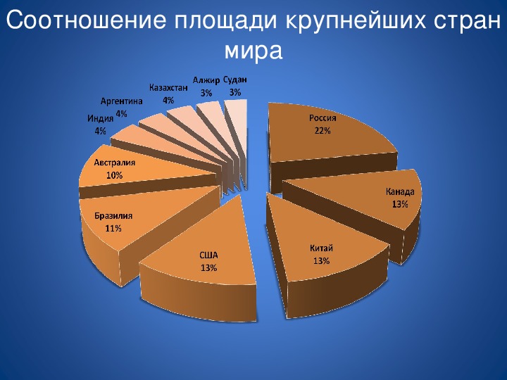 Население мира по странам диаграмма