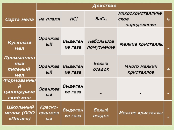 Хим формула мела