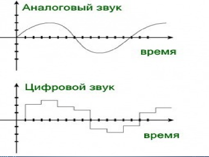 Преобразование звука в изображение. Аналоговый и цифровой звук. Аналоговое представление звука. Дискретный звук. Аналоговый и цифровой видеосигналы.