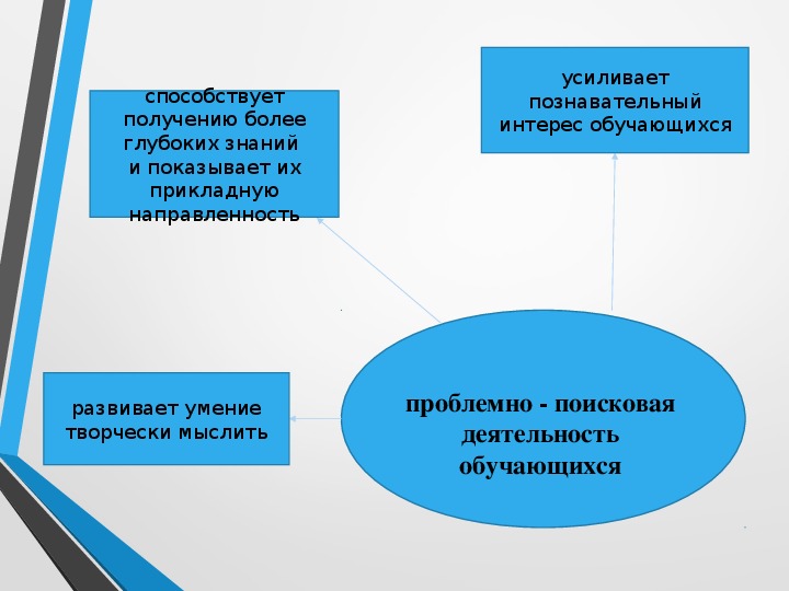 Технология проблемного обучения на уроках химии презентация