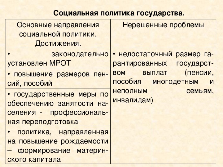 Достижения политики. Проблемы социальной политики государства.