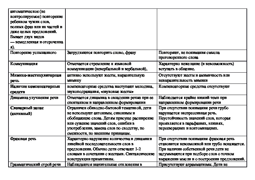 Сенсорно моторная алалия лечение