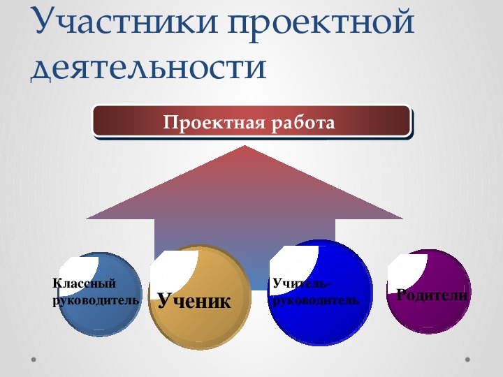 Участники деятельности. Участники проектной деятельности. Деятельность участников проекта. Индивидуальный проект теория.