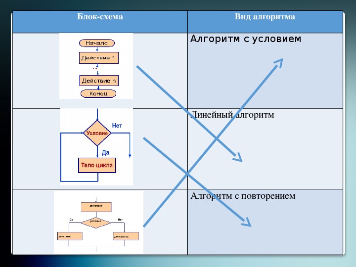 Упорядоченная последовательность команд компьютера для решения задачи