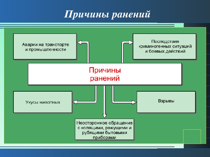 Обж 11 презентации. Причины РАН. Первая помощь при ранениях ОБЖ. Первая помощь при ранениях конспект. Первая помощь при ранениях кратко ОБЖ.