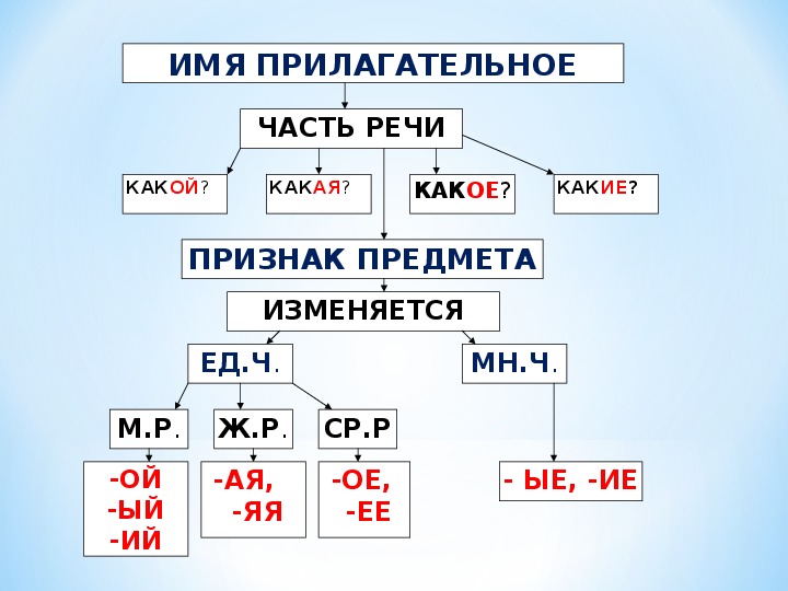 Имя прилагательное 3 класс. Прилагательное как часть речи 3 класс. Правила имен прилагательных 4 класс. Имя прилагательное как часть речи 2 кл. Памятка имя прилагательное 2 класс.