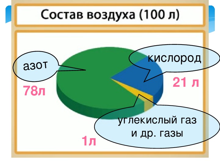 Воздух 3 класс окружающий мир