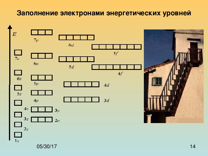 Заполнение уровней. Заполнение энергетических уровней электронами.