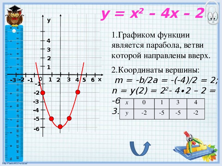Y x 2 6x 9 график функции. График функции парабола y=x2+4x+4. Функция параболы y=−2x2+4x.. Функция параболы y=x2-4x-3. Y x2 4x 3 график квадратичной функции.