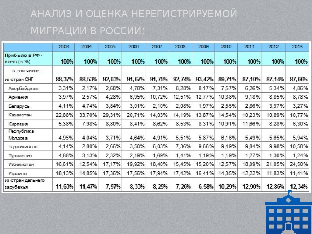 На основе анализа данных рисунка укажите основной поток миграции магаданской области