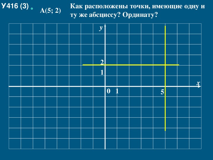 Ордината точки. Абсцисса точки. Абсцисса 3. Записать координаты точек, абсцисса которых равна -2.