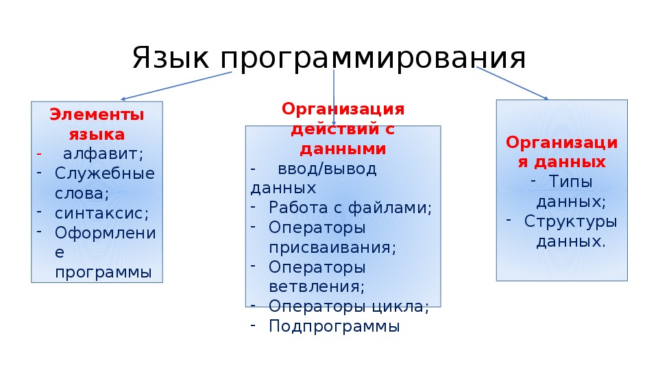 Символьный тип данных в паскале презентация