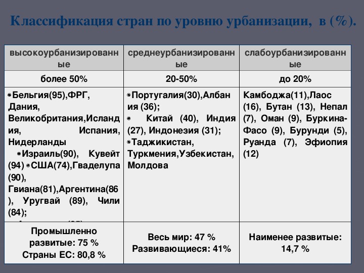 Страны с минимальным уровнем урбанизации. Уровень урбанизации таблица. Таблица уровни урбанизации стран. Уровень урбанизации ФРГ. Урбанизация Германии.