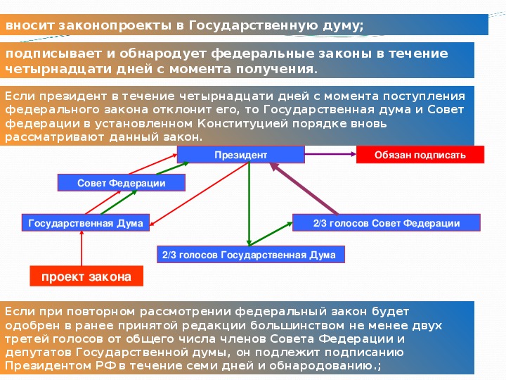 Высшие органы государственной власти в рф 9 класс обществознание презентация