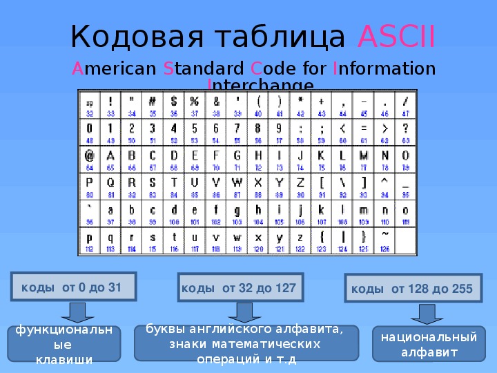 Кодовая таблица ascii