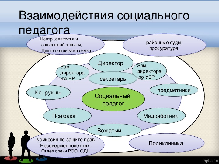 Взаимодействие социального педагога с детскими и молодежными общественными организациями презентация