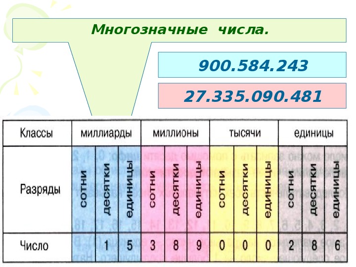 Натуральные числа и число 0 4 класс пнш презентация