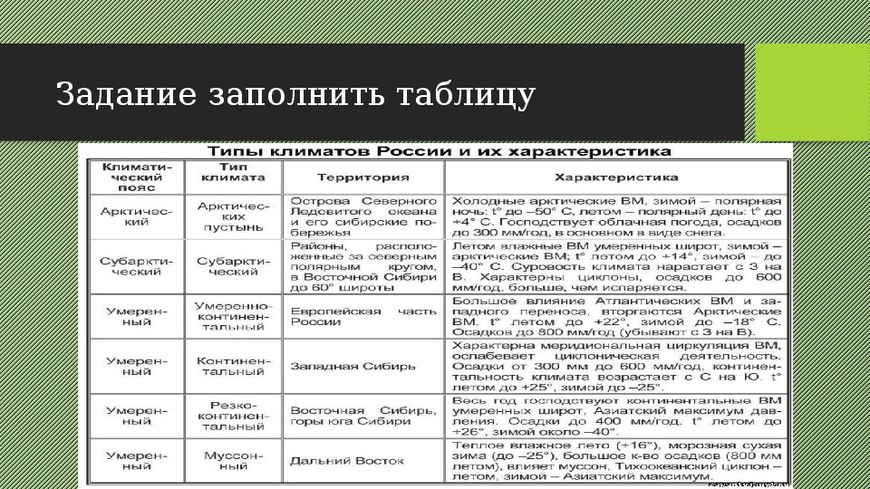 Характер климата. Характеристика типов климата России таблица. Типы климатов России таблица 8 класс география. Климат России таблица по географии. Таблица по географии 8 класс типы климатов России.