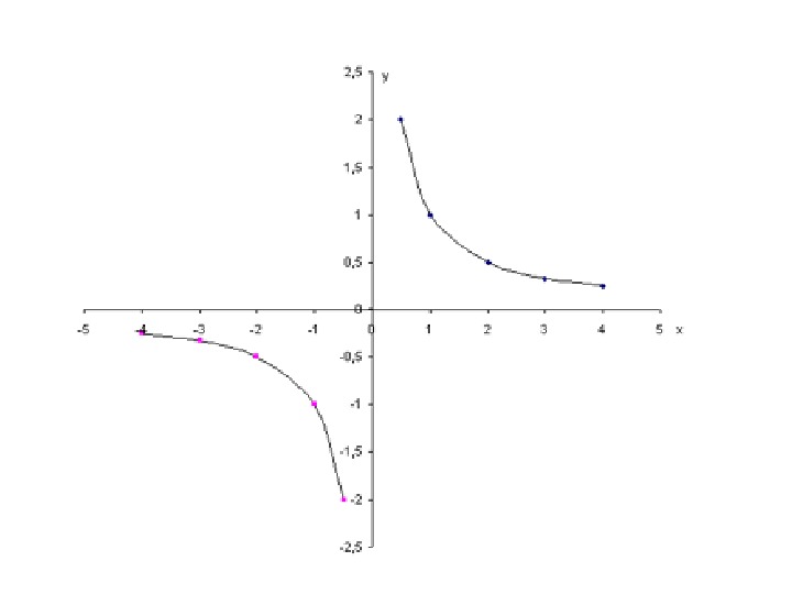 5 8 игрек равно 1. График функции Игрек равно 2 деленное на Икс. График гиперболы x2 + y2=1. График функции Игрек равен 1 / x. Гипербола график функции y=- 1/3x.