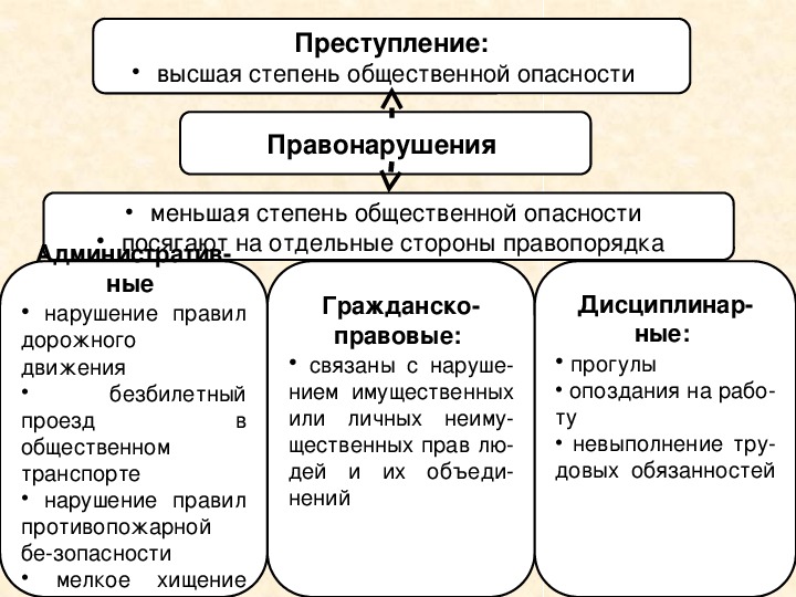 Преступление обществознание презентация