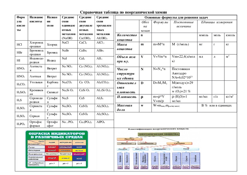 Химия 9 класс таблица. Справочные таблицы по химии.